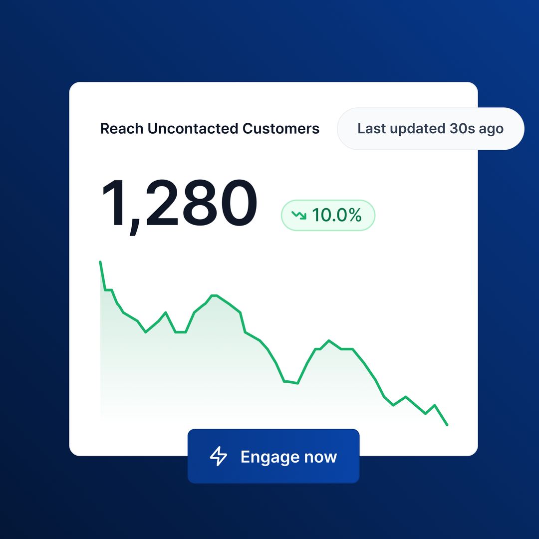 Customers nobody has contacted, counted and falling, with the action to reach them on the same card.